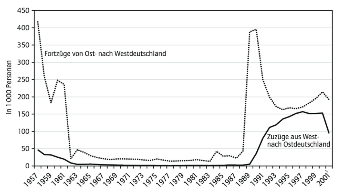 Liniendiagramm mit zwei Kurven zu Wanderungen zwischen Ost- und Westdeutschland (1957–2001)